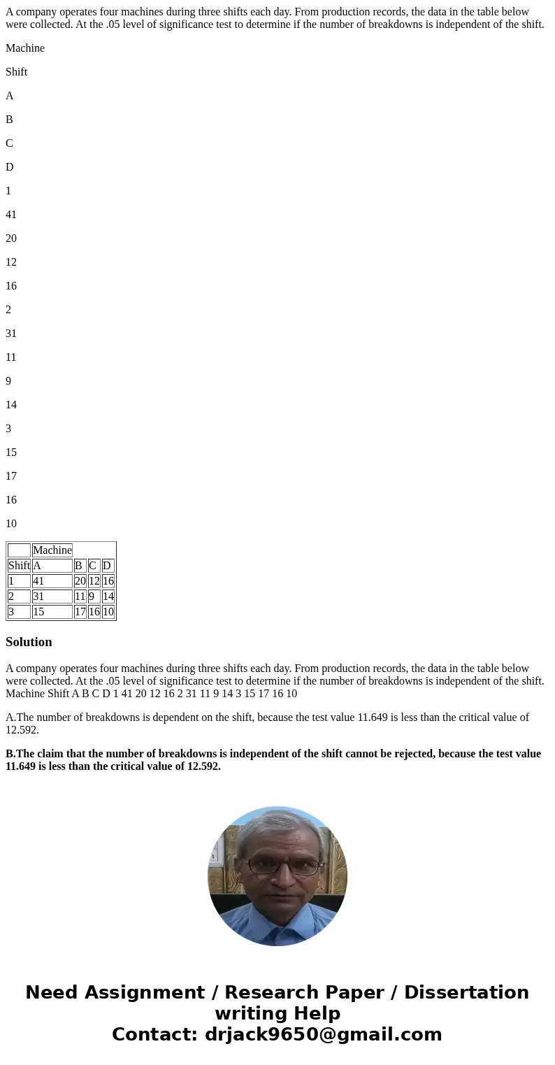 A company operates four machines during three shifts each day. From production records, the data in the table below were collected. At the .05 level of signific