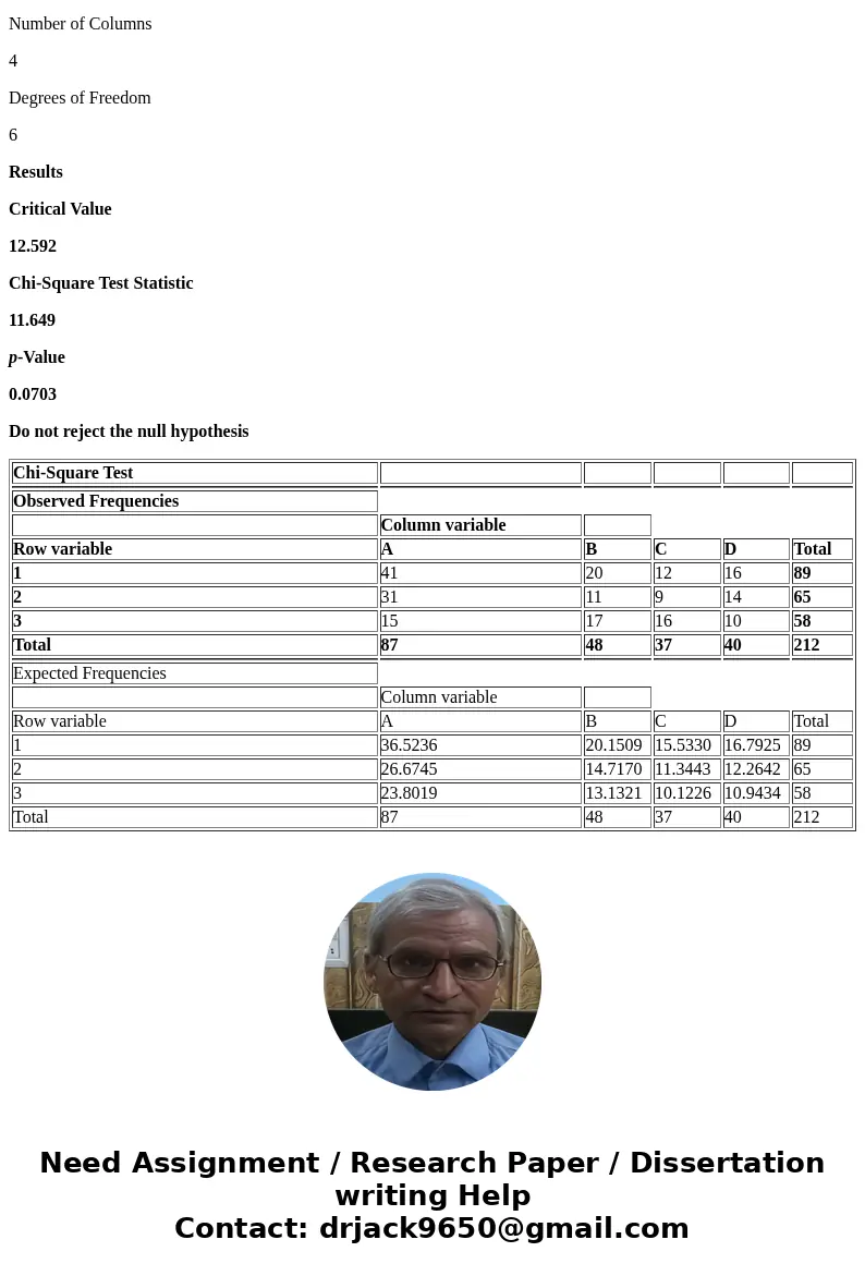 A company operates four machines during three shifts each day. From production records, the data in the table below were collected. At the .05 level of signific