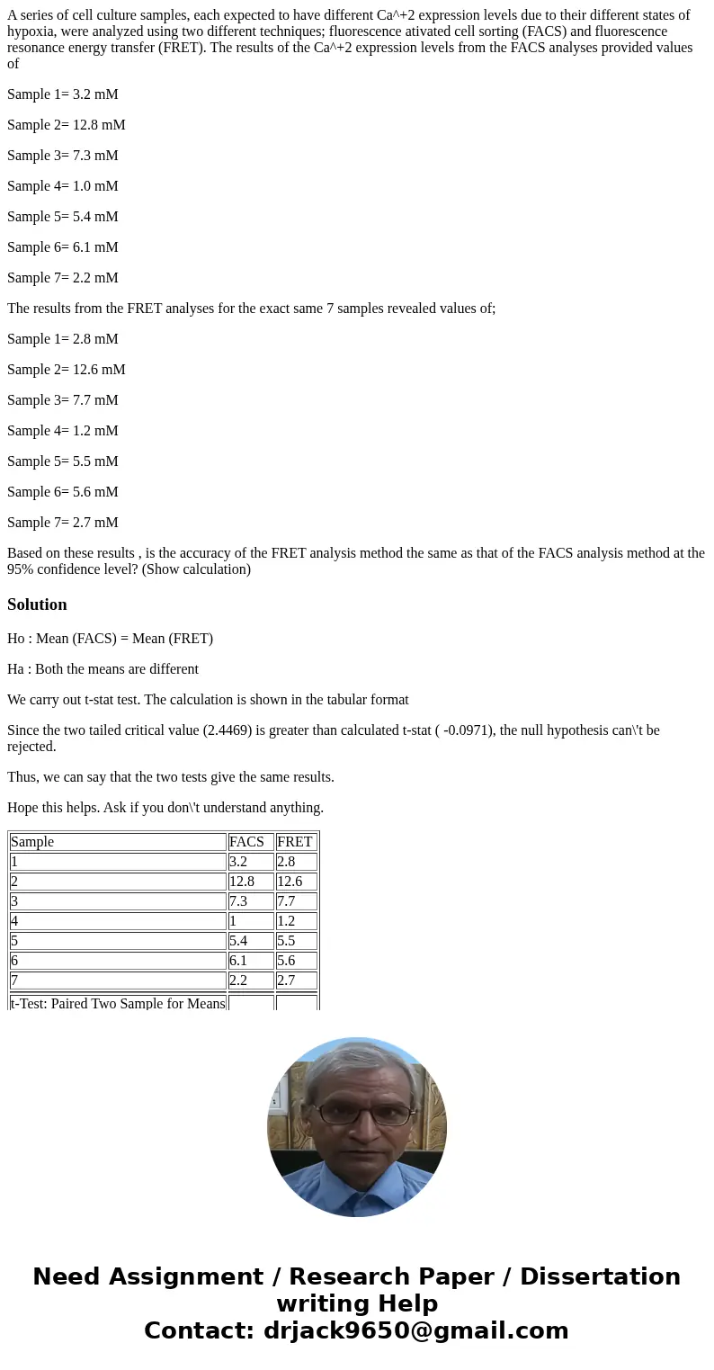 A series of cell culture samples, each expected to have different Ca^+2 expression levels due to their different states of hypoxia, were analyzed using two diff