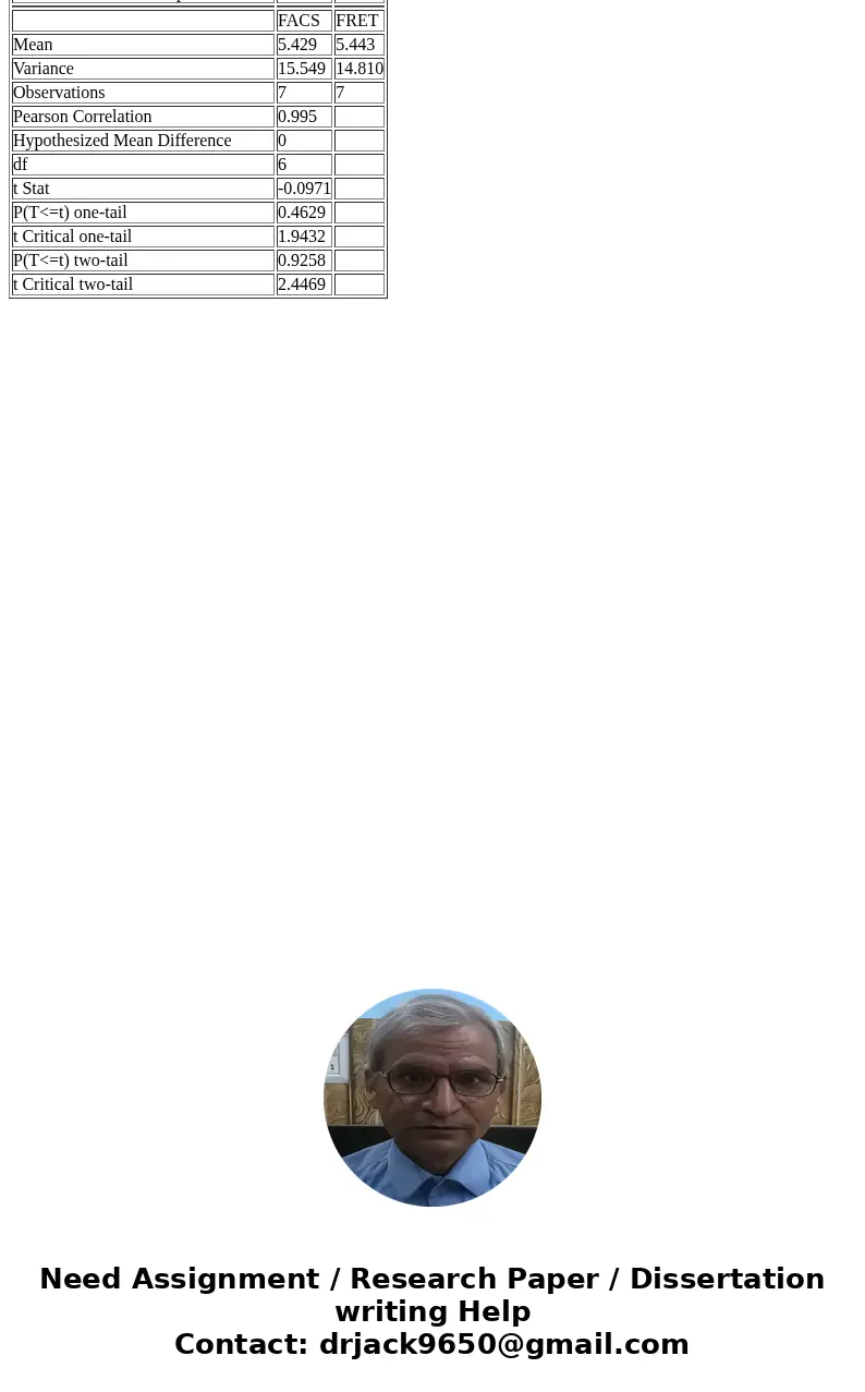 A series of cell culture samples, each expected to have different Ca^+2 expression levels due to their different states of hypoxia, were analyzed using two diff