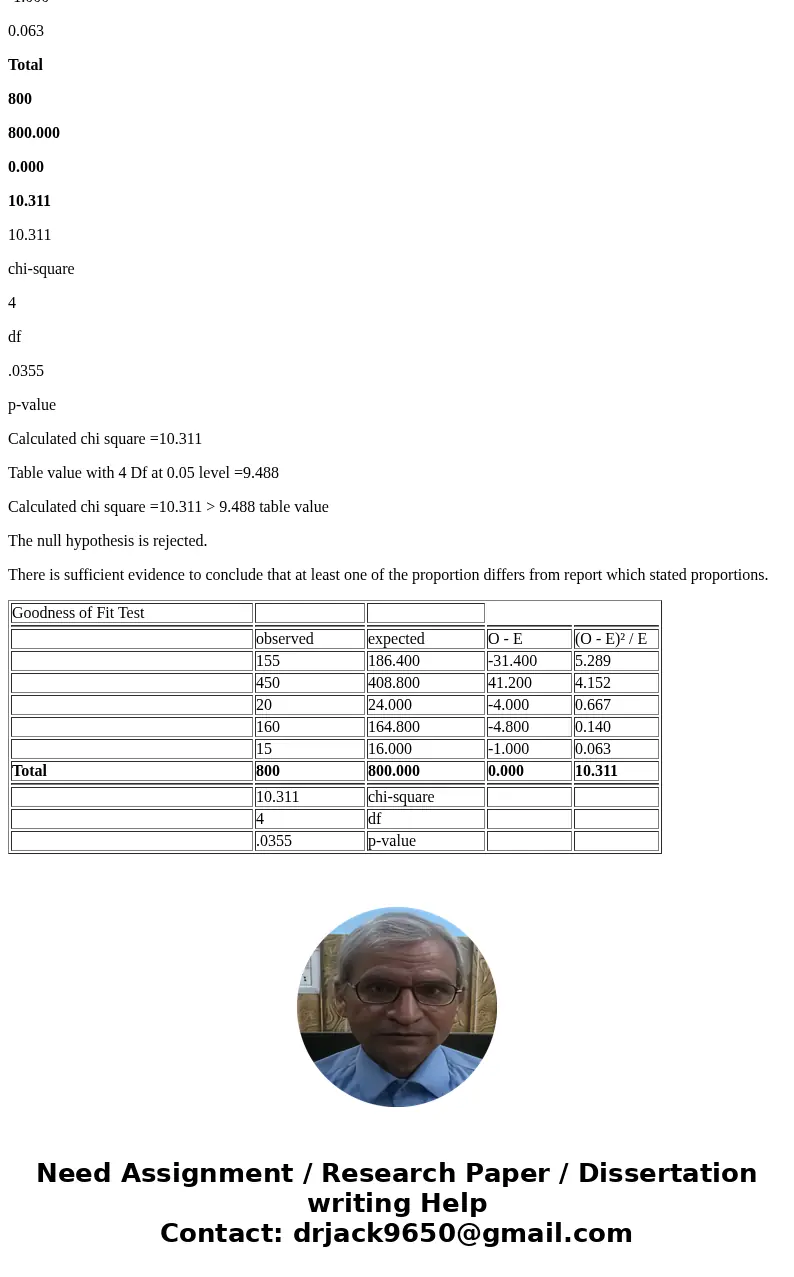 A survey of 800 randomly selected recent degree recipients found that 155 received associate degrees; 450 bachelor degrees; 20, first professional degrees; 160,