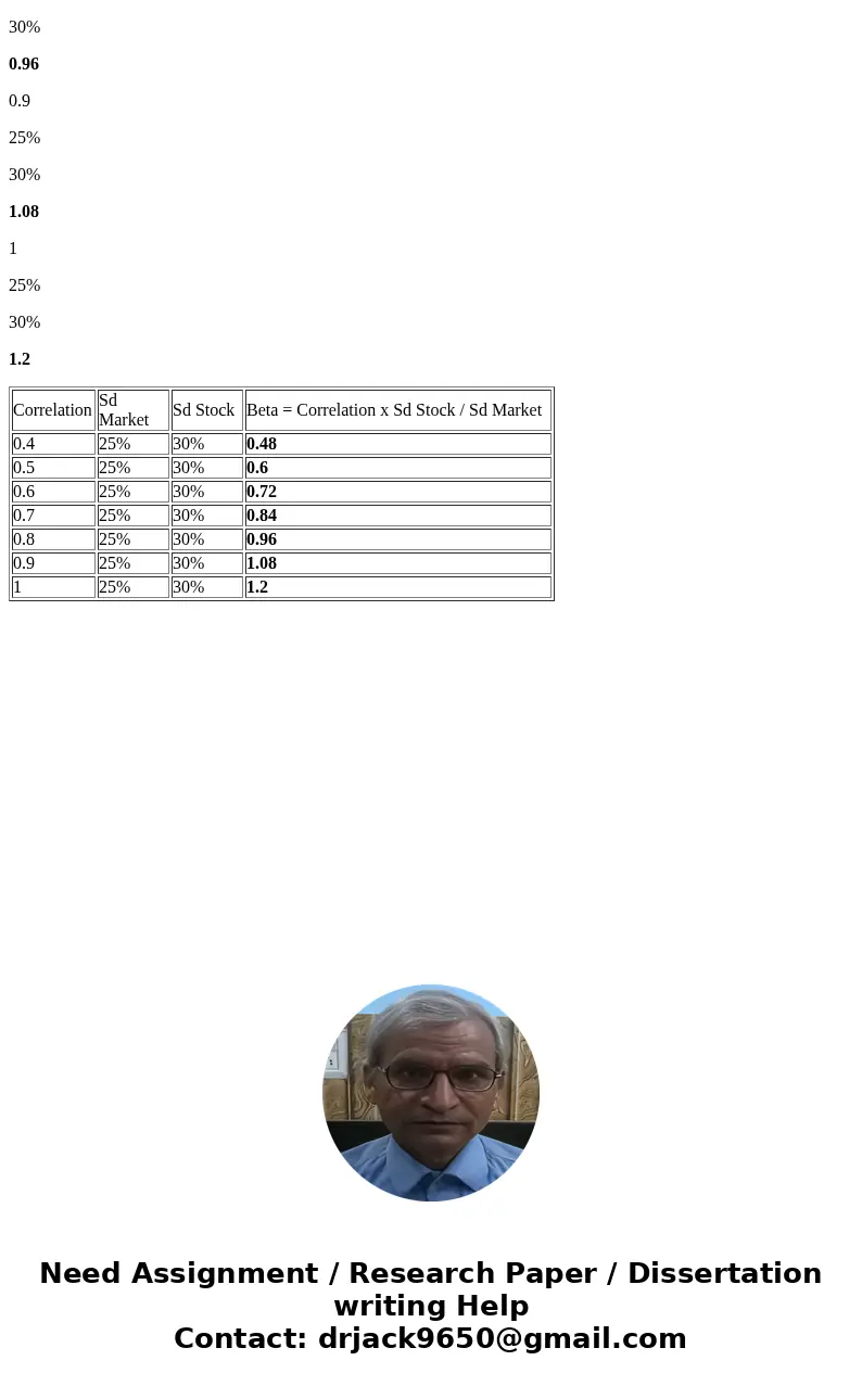 All else constant, if the correlation of a stock\'s returns with market returns increases, the stock\'s beta will . A-increase B-DecreaseSolution Correct option All else constant, if the correlation of a stock\'s returns with market returns increases, the stock\'s beta will . A-increase B-DecreaseSolution Correct option