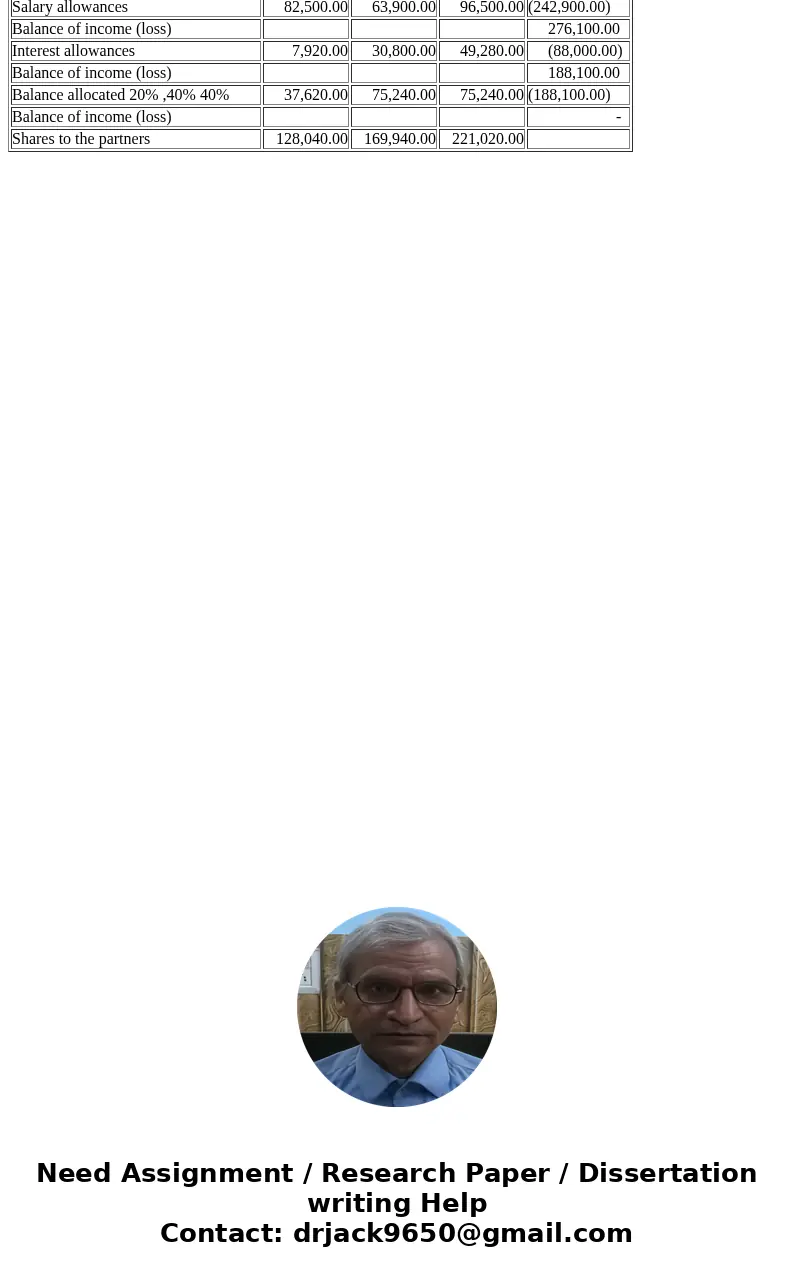 Bill Beck, Bruce Beck, and Barb Beck formed the BBB Partnership by making capital contributions of $79,200, $308,000, and $492,800, respectively. They predict a Bill Beck, Bruce Beck, and Barb Beck formed the BBB Partnership by making capital contributions of $79,200, $308,000, and $492,800, respectively. They predict a