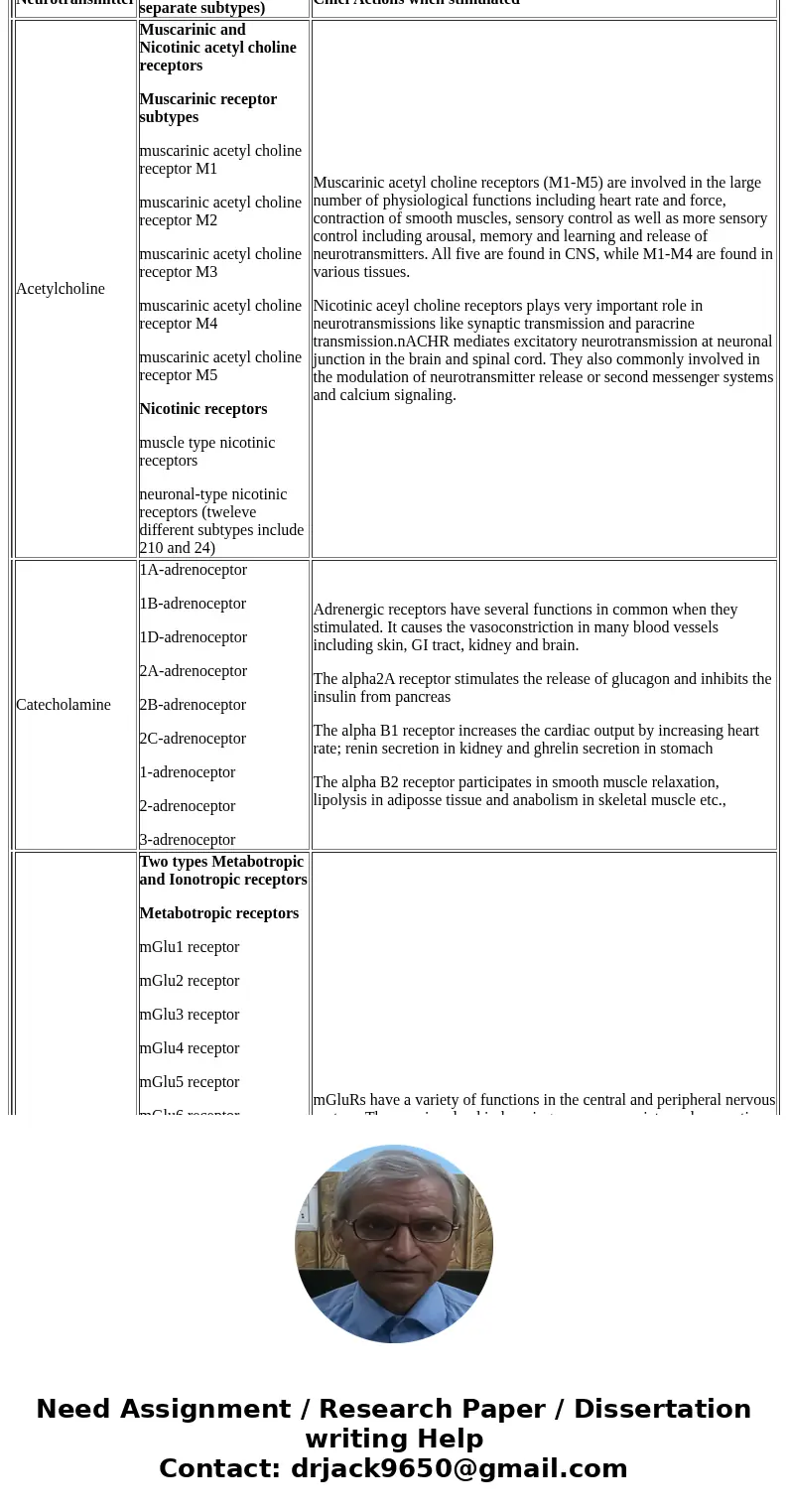 Complete the table for each of these major NTs. SolutionNeurotransmitter Receptor (remember to separate subtypes) Chief Actions when stimulated Acetylcholine M