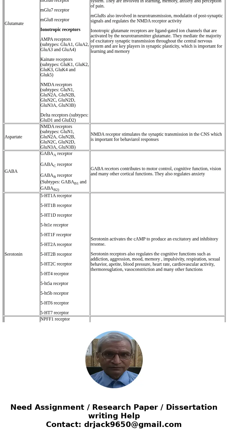  Complete the table for each of these major NTs. SolutionNeurotransmitter Receptor (remember to separate subtypes) Chief Actions when stimulated Acetylcholine M