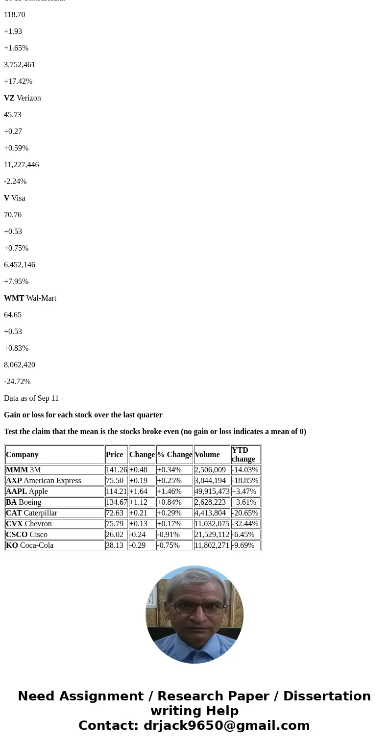 Data Project 1-use a significance level of 0.05 Companies in the Dow Jones Industrial Average Company Price Change % Change Volume YTD change MMM 3M 141.26 +0.4