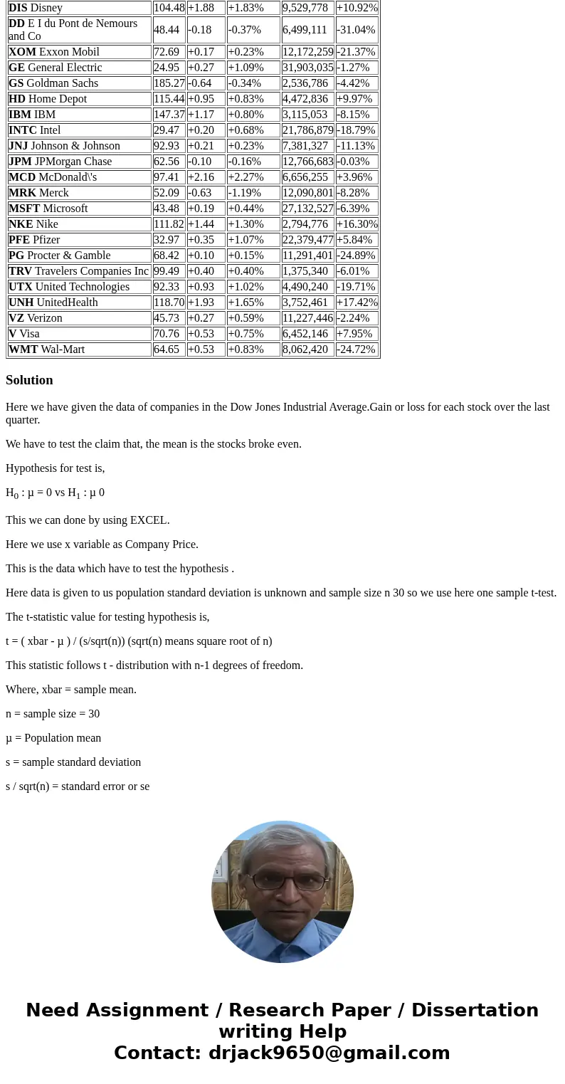 Data Project 1-use a significance level of 0.05 Companies in the Dow Jones Industrial Average Company Price Change % Change Volume YTD change MMM 3M 141.26 +0.4