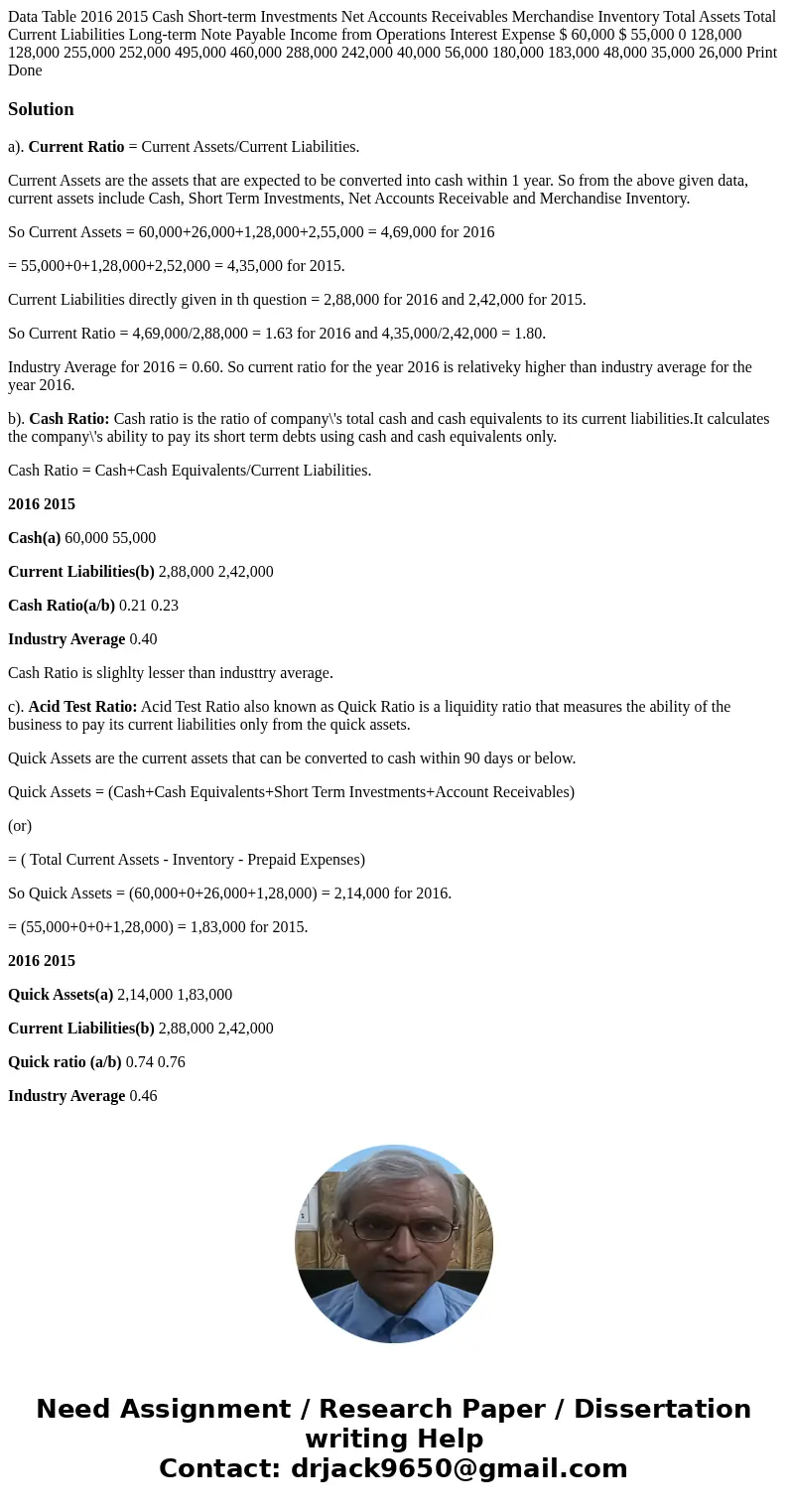  Data Table 2016 2015 Cash Short-term Investments Net Accounts Receivables Merchandise Inventory Total Assets Total Current Liabilities Long-term Note Payable I