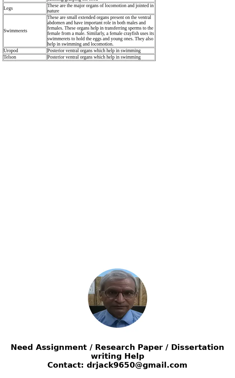  Describe the functions for all of the different appendages of the crayfish(include mouthparts and antennae).SolutionCrayfish is a representative organism of ph