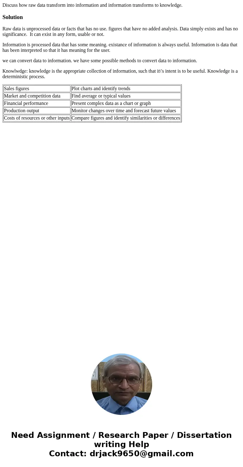 Discuss how raw data transform into information and information transforms to knowledge.SolutionRaw data is unprocessed data or facts that has no use. figures t Discuss how raw data transform into information and information transforms to knowledge.SolutionRaw data is unprocessed data or facts that has no use. figures t