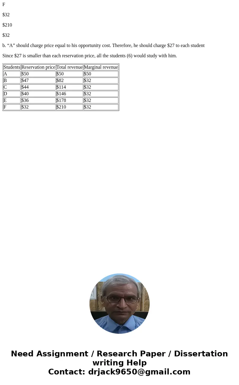  ECO 201, Final Exam: Page 15 of 16 Sir Alex Ferguson, a soccer trainer, has six students who would like to study with him. The reservation price of each studen