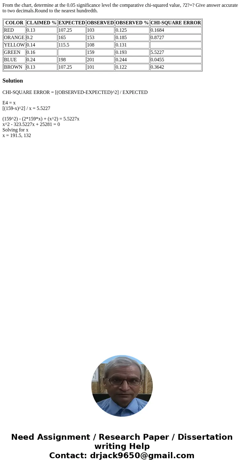 From the chart, determine at the 0.05 significance level the comparative chi-squared value, ?2?=? Give answer accurate to two decimals.Round to the nearest hund