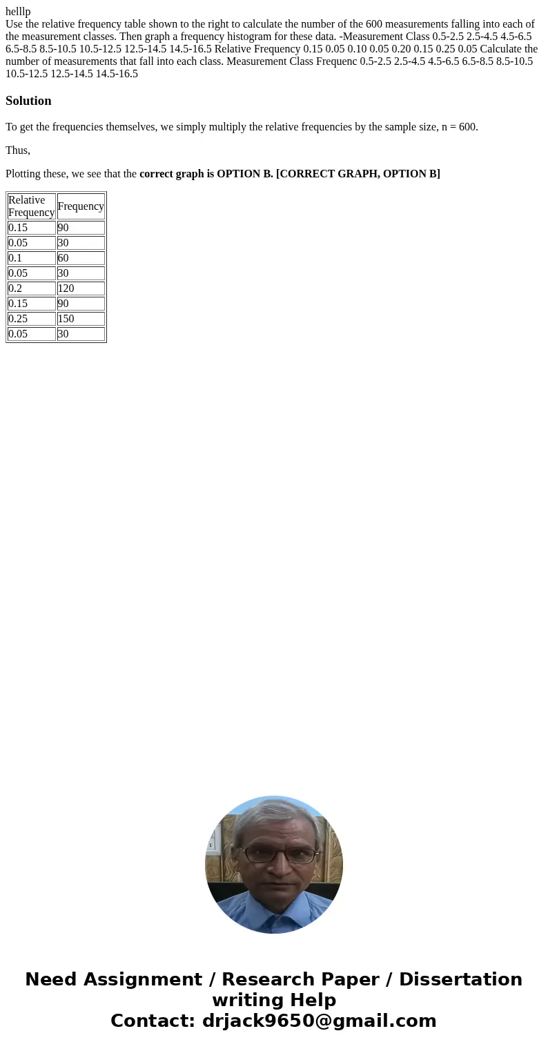 helllp Use the relative frequency table shown to the right to calculate the number of the 600 measurements falling into each of the measurement classes. Then gr