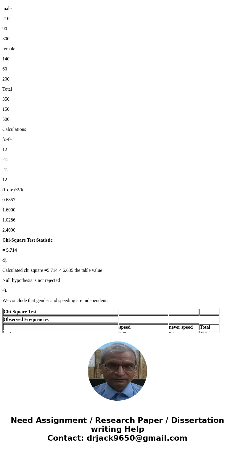  i need a clear explanation please. a-e A sample of 500 drivers was askcd whether or not they speed while driving. The following table gives a two-way classific