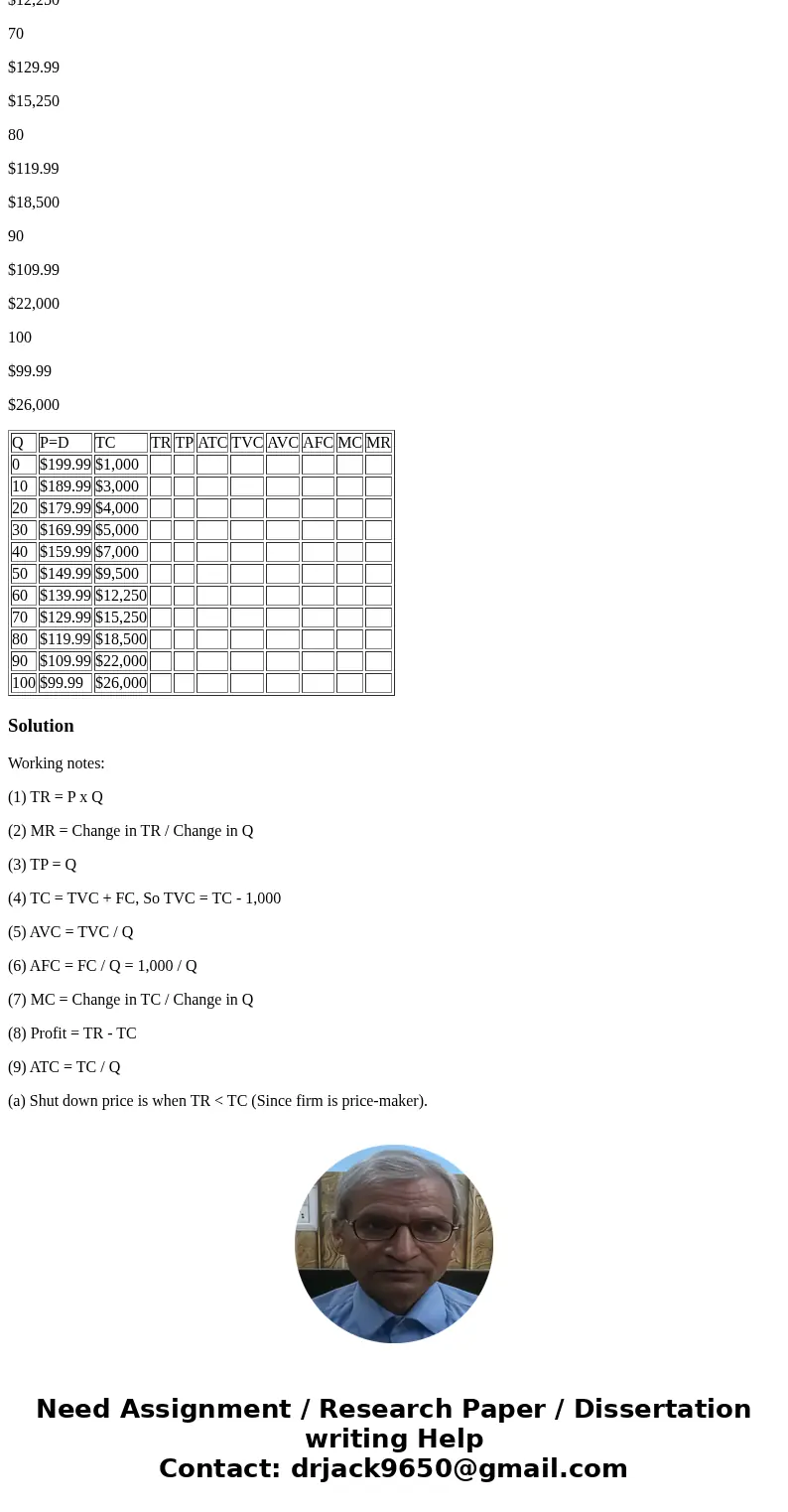 In a Monopoly market, a firm is a price maker since there are no close substitutes to the product. You are asked to find the company’s Shut-Down, Break-Even, an