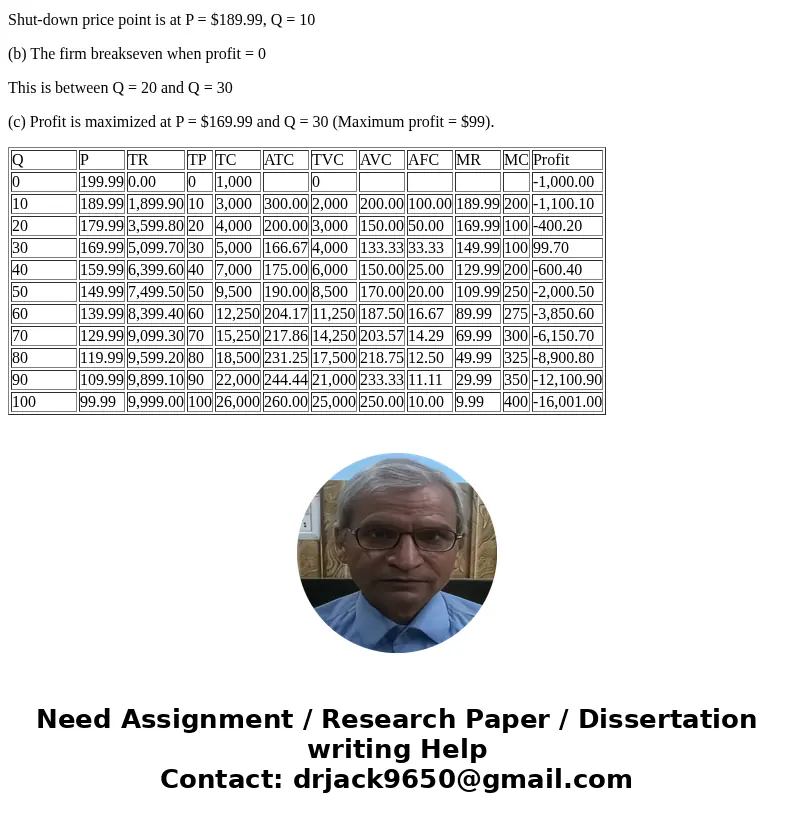 In a Monopoly market, a firm is a price maker since there are no close substitutes to the product. You are asked to find the company’s Shut-Down, Break-Even, an