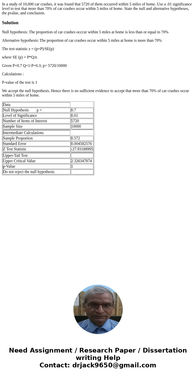 In a study of 10,000 car crashes, it was found that 5720 of them occurred within 5 miles of home. Use a .01 significance level to test that more than 70% of car