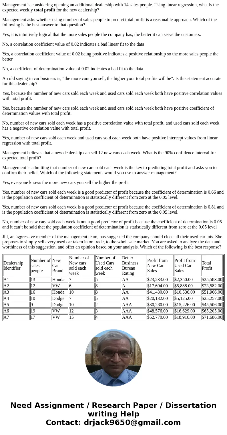 Management is considering opening an additional dealership with 14 sales people. Using linear regression, what is the expected weekly total profit for the new d Management is considering opening an additional dealership with 14 sales people. Using linear regression, what is the expected weekly total profit for the new d
