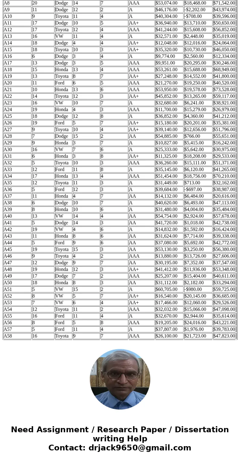 Management is considering opening an additional dealership with 14 sales people. Using linear regression, what is the expected weekly total profit for the new d Management is considering opening an additional dealership with 14 sales people. Using linear regression, what is the expected weekly total profit for the new d