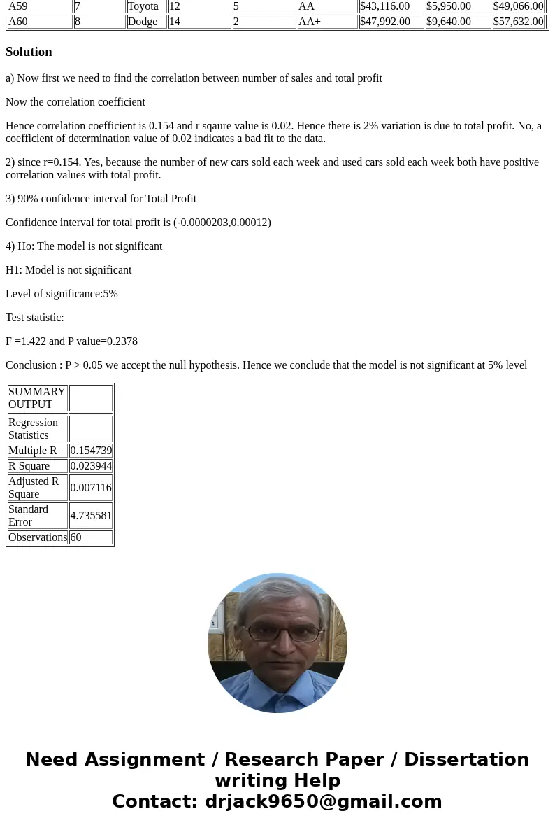 Management is considering opening an additional dealership with 14 sales people. Using linear regression, what is the expected weekly total profit for the new d Management is considering opening an additional dealership with 14 sales people. Using linear regression, what is the expected weekly total profit for the new d