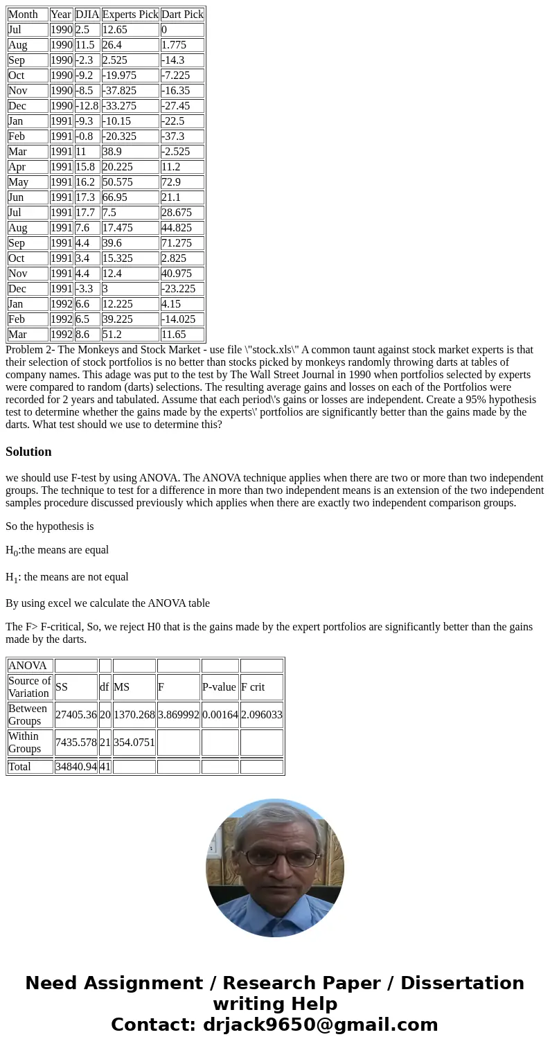 Month Year DJIA Experts Pick Dart Pick Jul 1990 2.5 12.65 0 Aug 1990 11.5 26.4 1.775 Sep 1990 -2.3 2.525 -14.3 Oct 1990 -9.2 -19.975 -7.225 Nov 1990 -8.5 -37.8  Month Year DJIA Experts Pick Dart Pick Jul 1990 2.5 12.65 0 Aug 1990 11.5 26.4 1.775 Sep 1990 -2.3 2.525 -14.3 Oct 1990 -9.2 -19.975 -7.225 Nov 1990 -8.5 -37.8