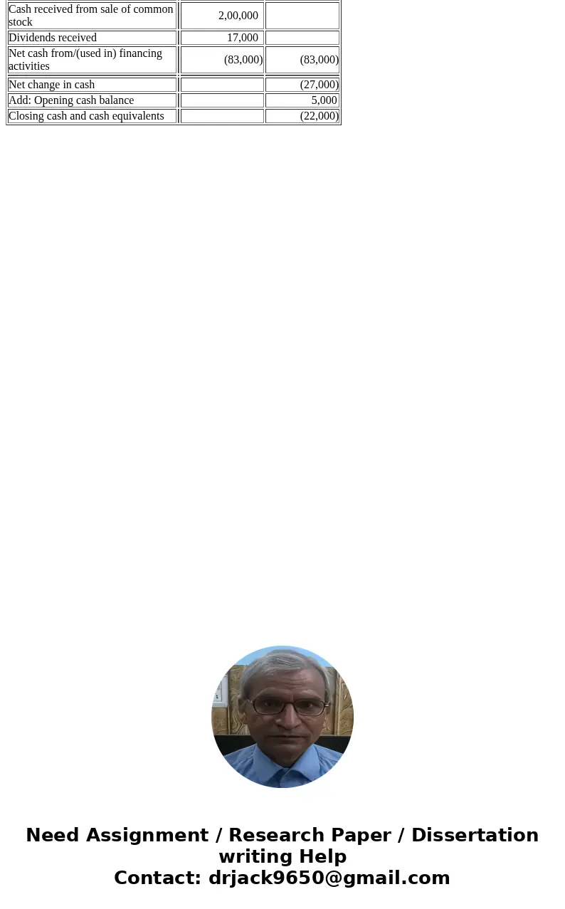  Partial Solution: Question 3 Cash Flew Statement Cash Flow frem Operations Ner Income Before Tax Adjustments for Change in Trade Receivables Change in Trade Pa
