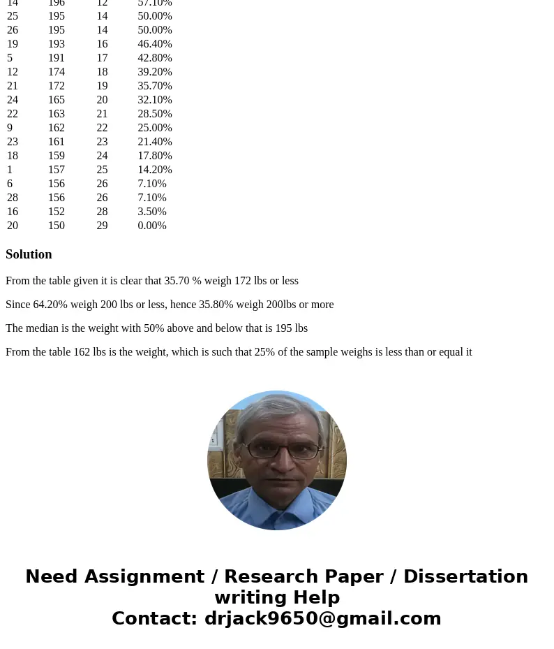 Point Wt_Grp_3 Rank Percent 8 220 1 100.00% 17 216 2 96.40% 15 213 3 89.20% 27 213 3 89.20% 4 211 5 85.70% 2 209 6 82.10% 10 205 7 75.00% 13 205 7 75.00% 29 202 Point Wt_Grp_3 Rank Percent 8 220 1 100.00% 17 216 2 96.40% 15 213 3 89.20% 27 213 3 89.20% 4 211 5 85.70% 2 209 6 82.10% 10 205 7 75.00% 13 205 7 75.00% 29 202