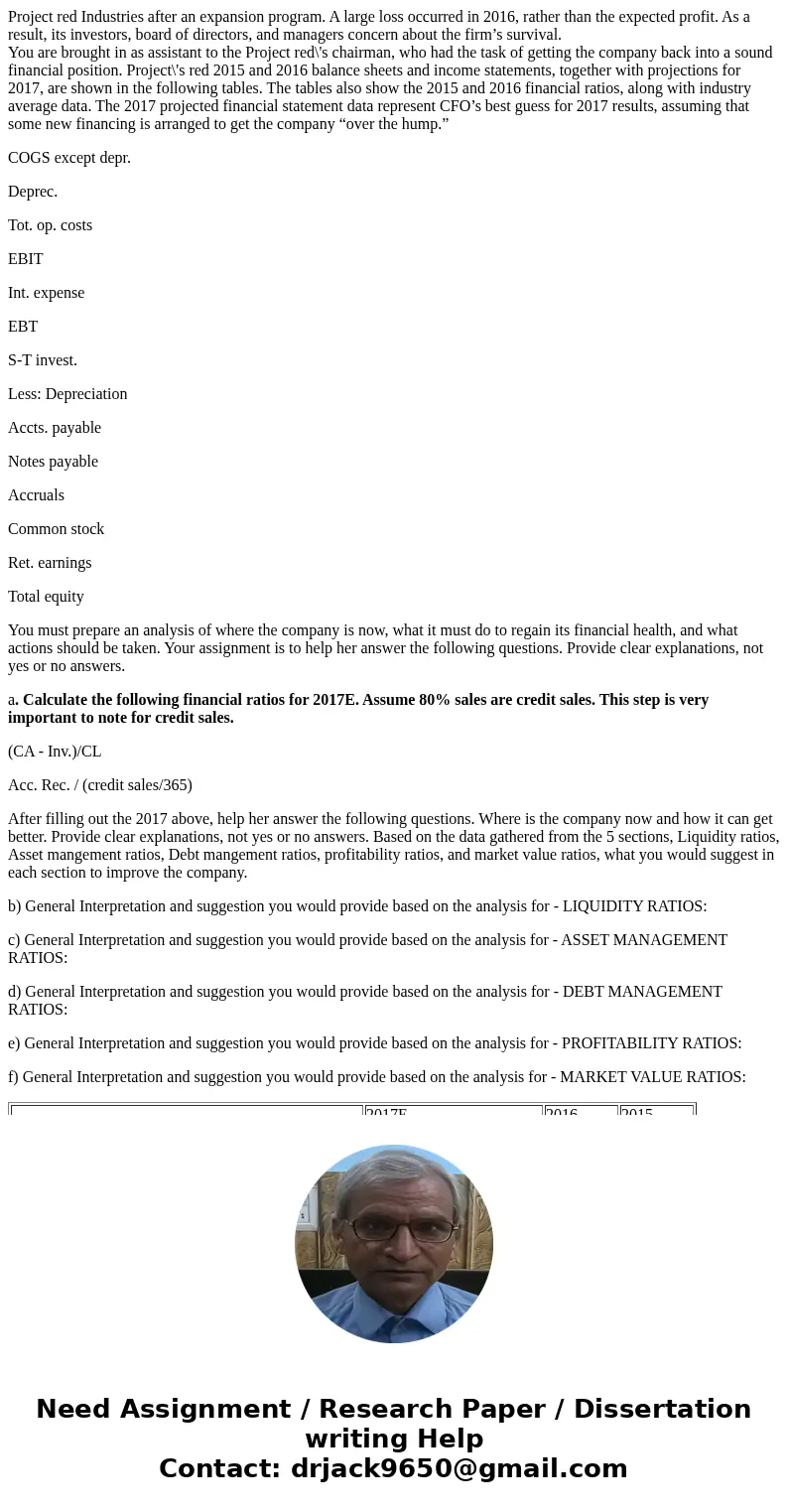 Project red Industries after an expansion program. A large loss occurred in 2016, rather than the expected profit. As a result, its investors, board of director Project red Industries after an expansion program. A large loss occurred in 2016, rather than the expected profit. As a result, its investors, board of director