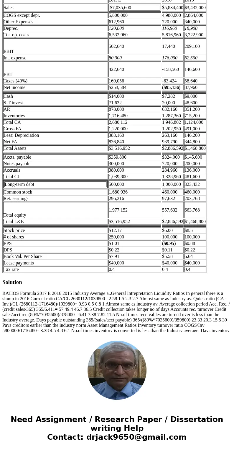 Project red Industries after an expansion program. A large loss occurred in 2016, rather than the expected profit. As a result, its investors, board of director Project red Industries after an expansion program. A large loss occurred in 2016, rather than the expected profit. As a result, its investors, board of director
