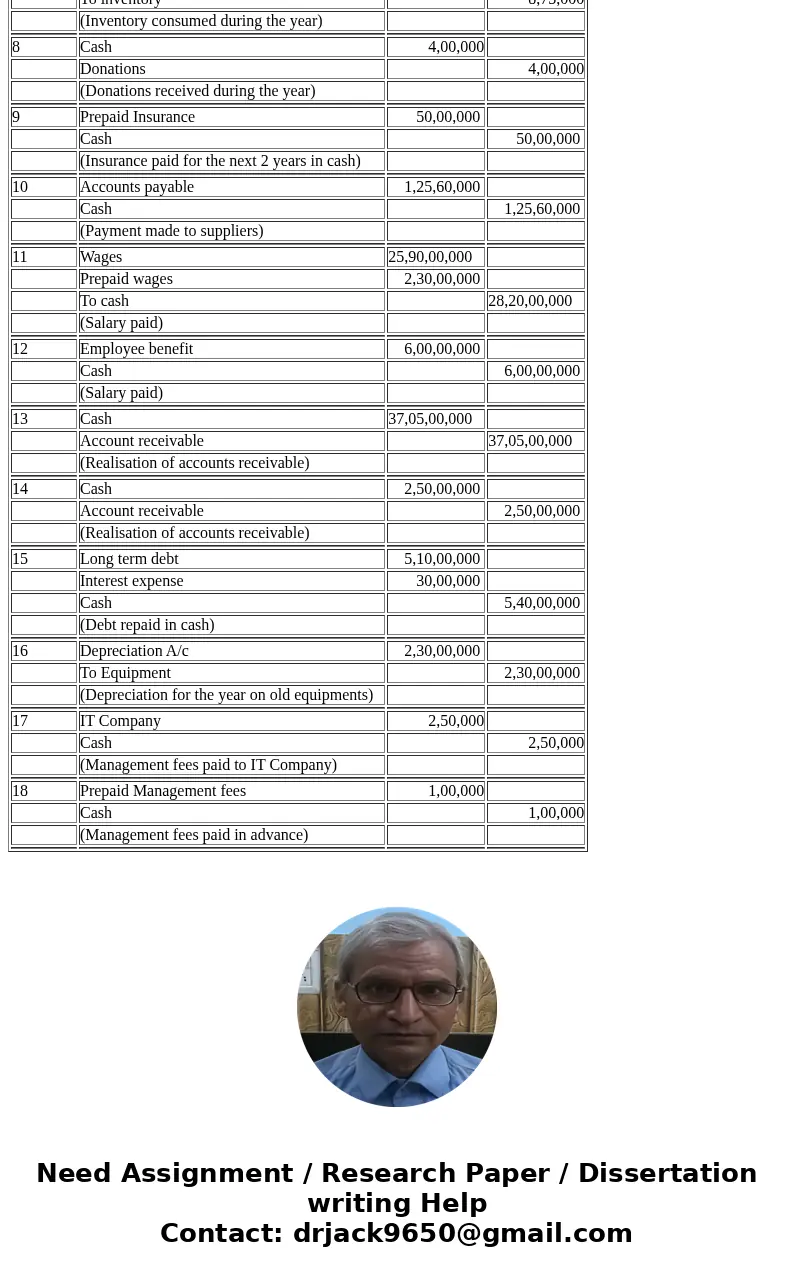 Recording & Reporting Financial transactionsDuring fiscal year 2018, Happy Hospital (HH) decides to outsource its information technology services to another