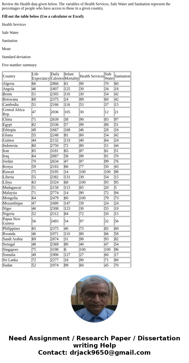 Review the Health data given below. The variables of Health Services, Safe Water and Sanitation represent the percentages of people who have access to those in 