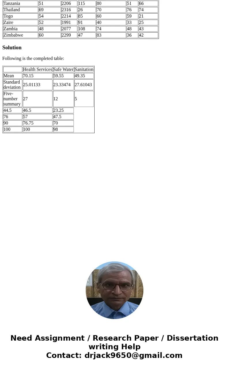 Review the Health data given below. The variables of Health Services, Safe Water and Sanitation represent the percentages of people who have access to those in 