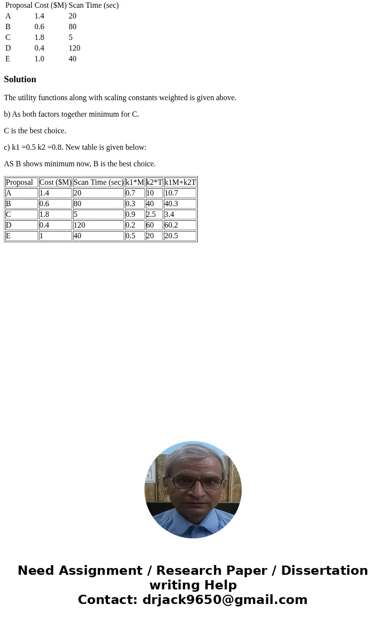 Supplemental Problem You are faced with the following decision to choose the best proposal from a group of 5 bids. The proposals are for a system to scan incomi