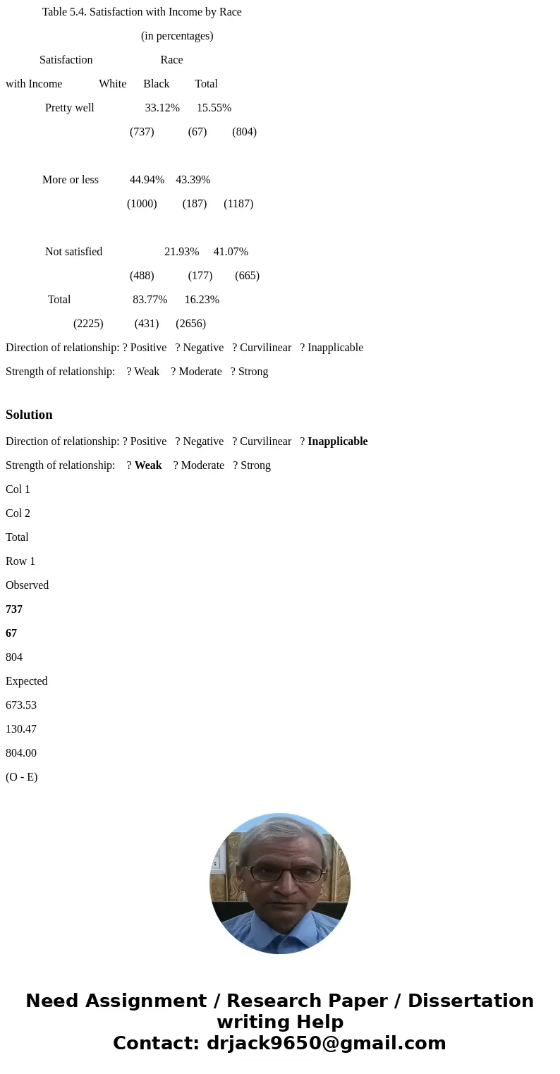  Table 5.4. Satisfaction with Income by Race (in percentages) Satisfaction Race with Income White Black Total Pretty well 33.12% 15.55% (737) (67) (804) More or