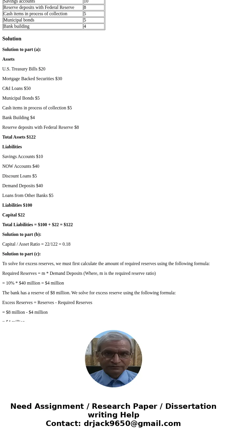 The following entries (in millions of dollars) are from the balance sheet of Coner National Bank. U.S. Treasury bills $20 Demand deposits 40 Mortgage-backed sec The following entries (in millions of dollars) are from the balance sheet of Coner National Bank. U.S. Treasury bills $20 Demand deposits 40 Mortgage-backed sec