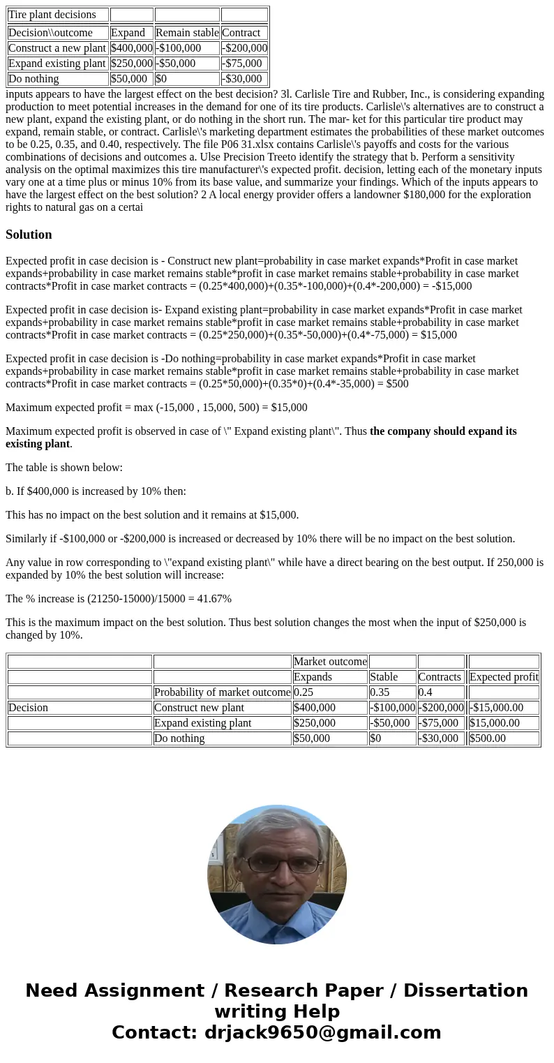  Tire plant decisions Decision\\outcome Expand Remain stable Contract Construct a new plant $400,000 -$100,000 -$200,000 Expand existing plant $250,000 -$50,000