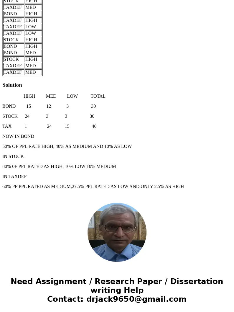 Using sampling and Sampling Distributions A financial institution sells several kinds of investment products - a stock fund, a bond fund, and a tax-deferred ann Using sampling and Sampling Distributions A financial institution sells several kinds of investment products - a stock fund, a bond fund, and a tax-deferred ann