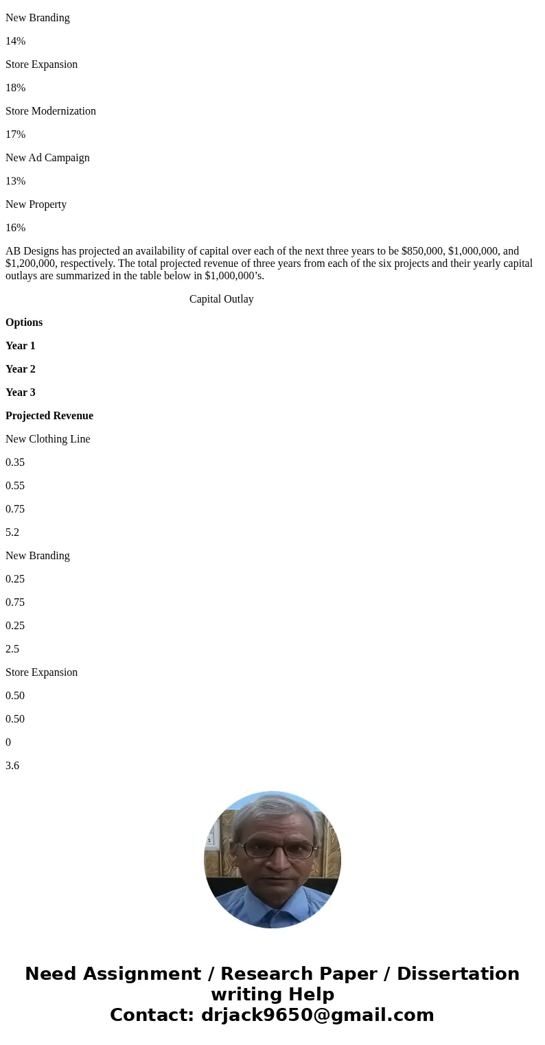 With several new investment opportunities, it is necessary for you to first know AB Designs’ weighted average cost of capital (WACC). This critical information  With several new investment opportunities, it is necessary for you to first know AB Designs’ weighted average cost of capital (WACC). This critical information