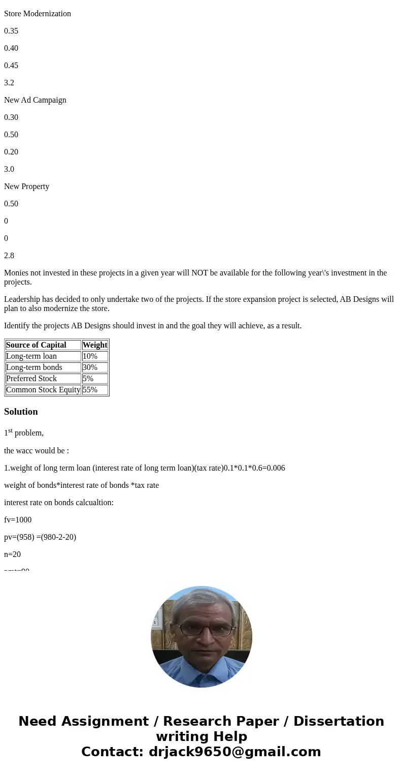 With several new investment opportunities, it is necessary for you to first know AB Designs’ weighted average cost of capital (WACC). This critical information  With several new investment opportunities, it is necessary for you to first know AB Designs’ weighted average cost of capital (WACC). This critical information