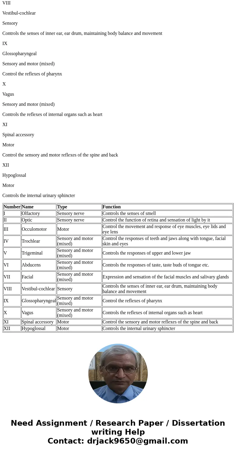 a core/ Fasciculus cuneatus Olivospinal Cranial Nerves nerve. 1. Give the name, type, and function of each cranial Type Name Number is Abducens facial VIII Acc  a core/ Fasciculus cuneatus Olivospinal Cranial Nerves nerve. 1. Give the name, type, and function of each cranial Type Name Number is Abducens facial VIII Acc