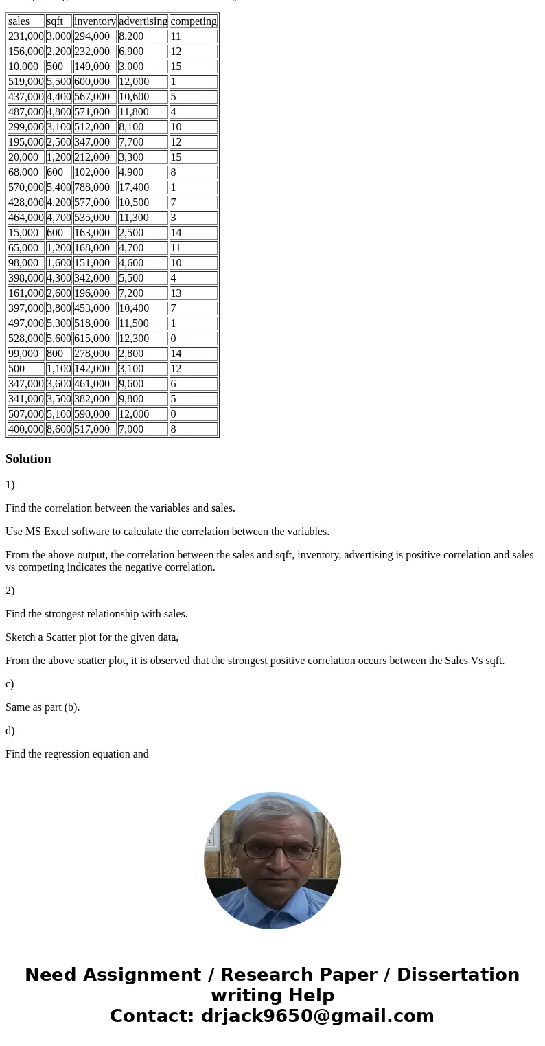 A senior financial analyst with Ace Gadgets (AG) is attempting to get a better grasp on sales forecasting for AG’s new franchises. She has obtained various deta