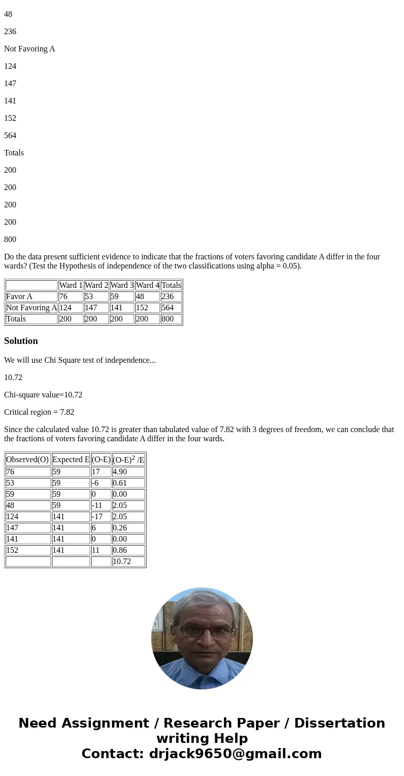 A survey of voter sentiment was conducted in four midcity political wards to compare the fraction of voters favoring candidate A. random samples of 200 voters w A survey of voter sentiment was conducted in four midcity political wards to compare the fraction of voters favoring candidate A. random samples of 200 voters w