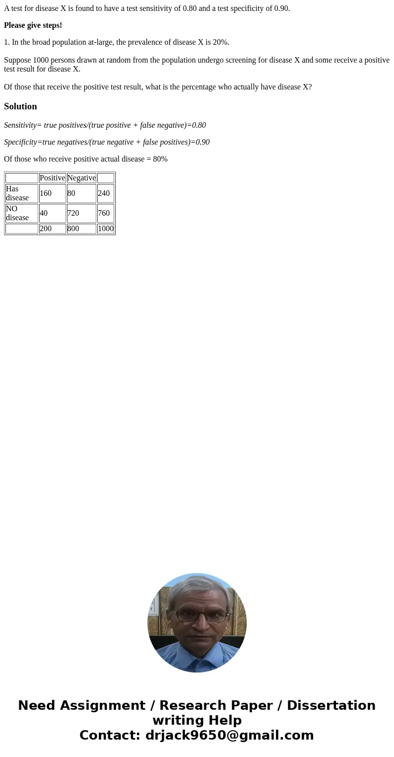 A test for disease X is found to have a test sensitivity of 0.80 and a test specificity of 0.90. Please give steps! 1. In the broad population at-large, the pre A test for disease X is found to have a test sensitivity of 0.80 and a test specificity of 0.90. Please give steps! 1. In the broad population at-large, the pre
