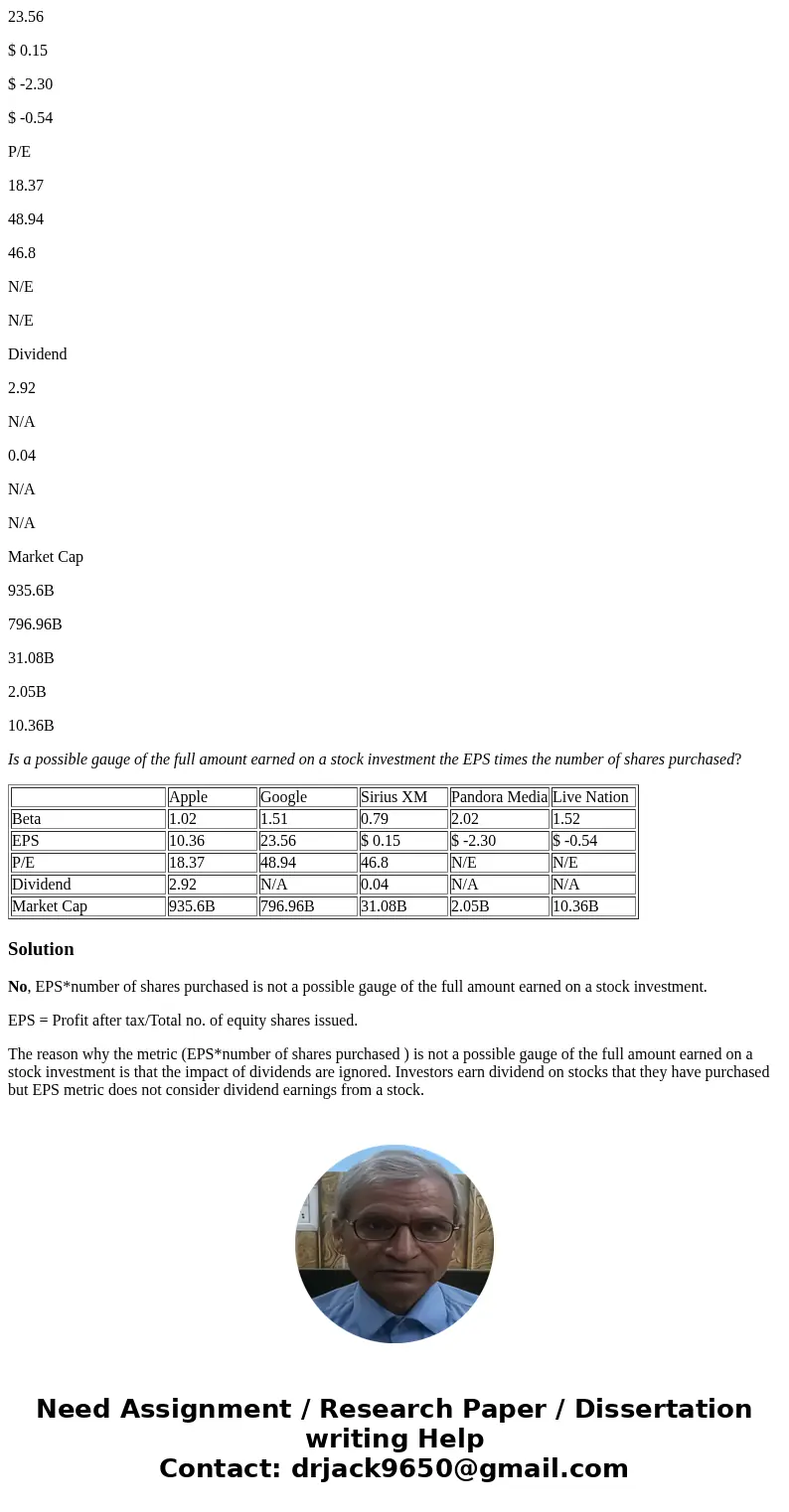 Apple Google Sirius XM Pandora Media Live Nation Beta 1.02 1.51 0.79 2.02 1.52 EPS 10.36 23.56 $ 0.15 $ -2.30 $ -0.54 P/E 18.37 48.94 46.8 N/E N/E Dividend 2.92 Apple Google Sirius XM Pandora Media Live Nation Beta 1.02 1.51 0.79 2.02 1.52 EPS 10.36 23.56 $ 0.15 $ -2.30 $ -0.54 P/E 18.37 48.94 46.8 N/E N/E Dividend 2.92
