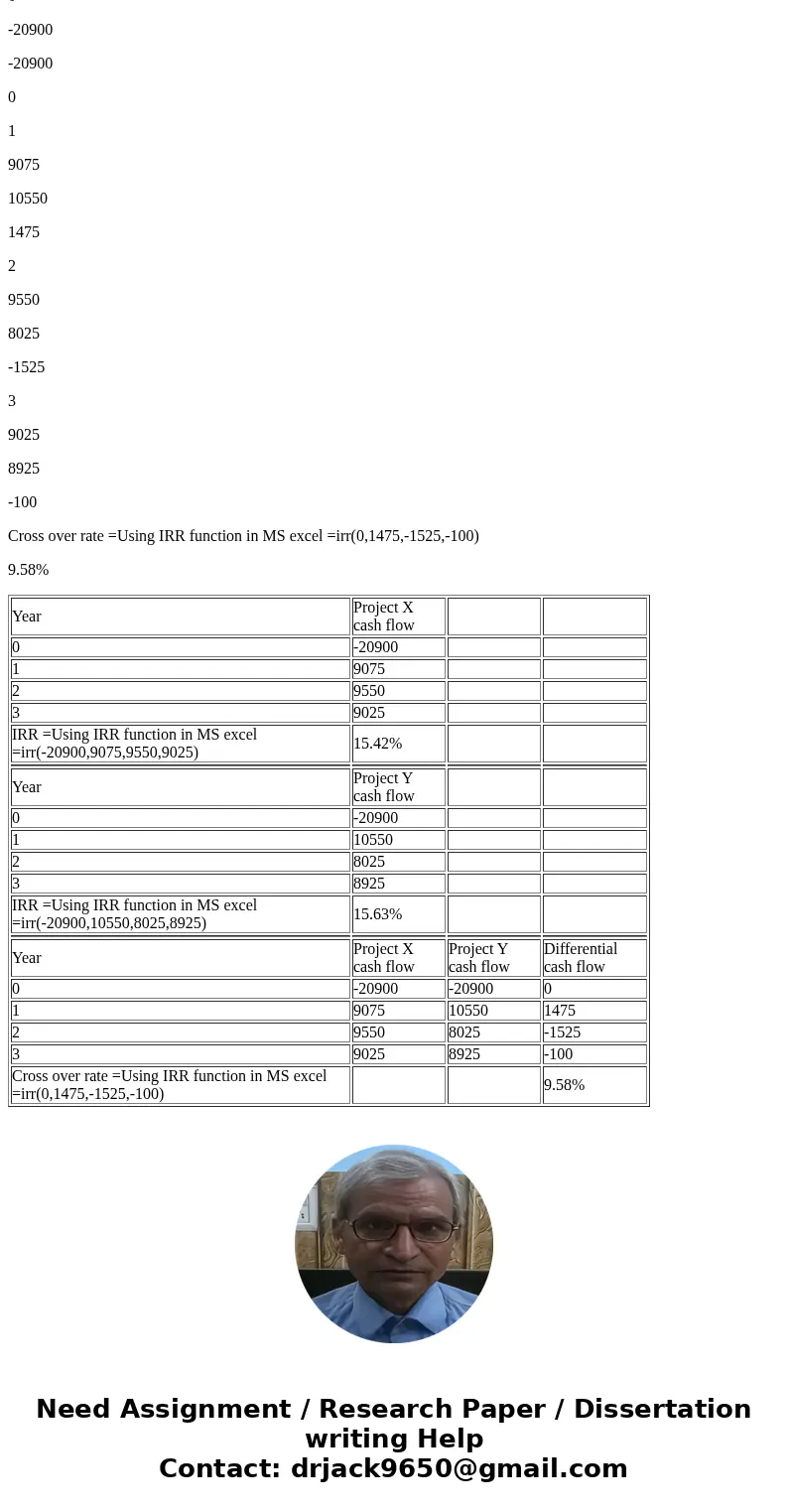Calculate the IRR for each project. (Do not round intermediate calculations. Enter your answers as a percent rounded to 2 decimal places, e.g., 32.16.) What is  Calculate the IRR for each project. (Do not round intermediate calculations. Enter your answers as a percent rounded to 2 decimal places, e.g., 32.16.) What is