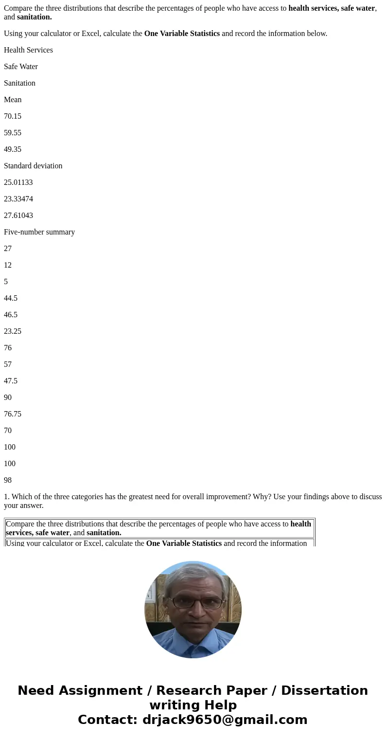 Compare the three distributions that describe the percentages of people who have access to health services, safe water, and sanitation. Using your calculator or Compare the three distributions that describe the percentages of people who have access to health services, safe water, and sanitation. Using your calculator or