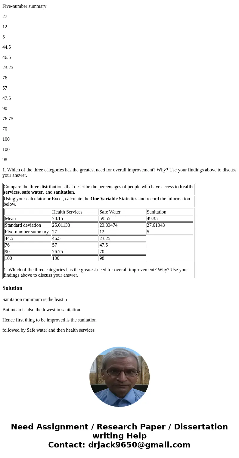 Compare the three distributions that describe the percentages of people who have access to health services, safe water, and sanitation. Using your calculator or Compare the three distributions that describe the percentages of people who have access to health services, safe water, and sanitation. Using your calculator or