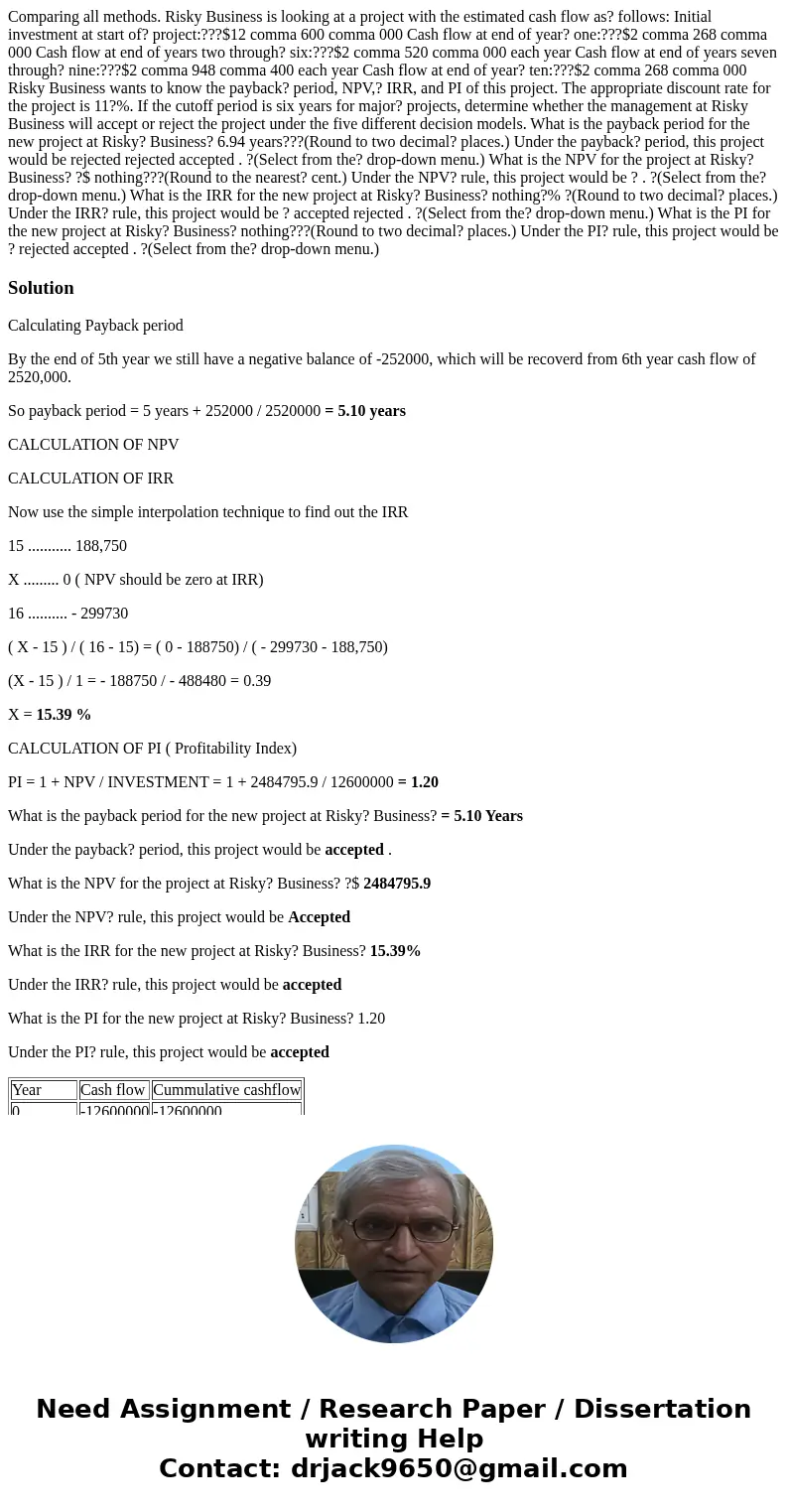 Comparing all methods. Risky Business is looking at a project with the estimated cash flow as? follows: Initial investment at start of? project:???$12 comma 600 Comparing all methods. Risky Business is looking at a project with the estimated cash flow as? follows: Initial investment at start of? project:???$12 comma 600