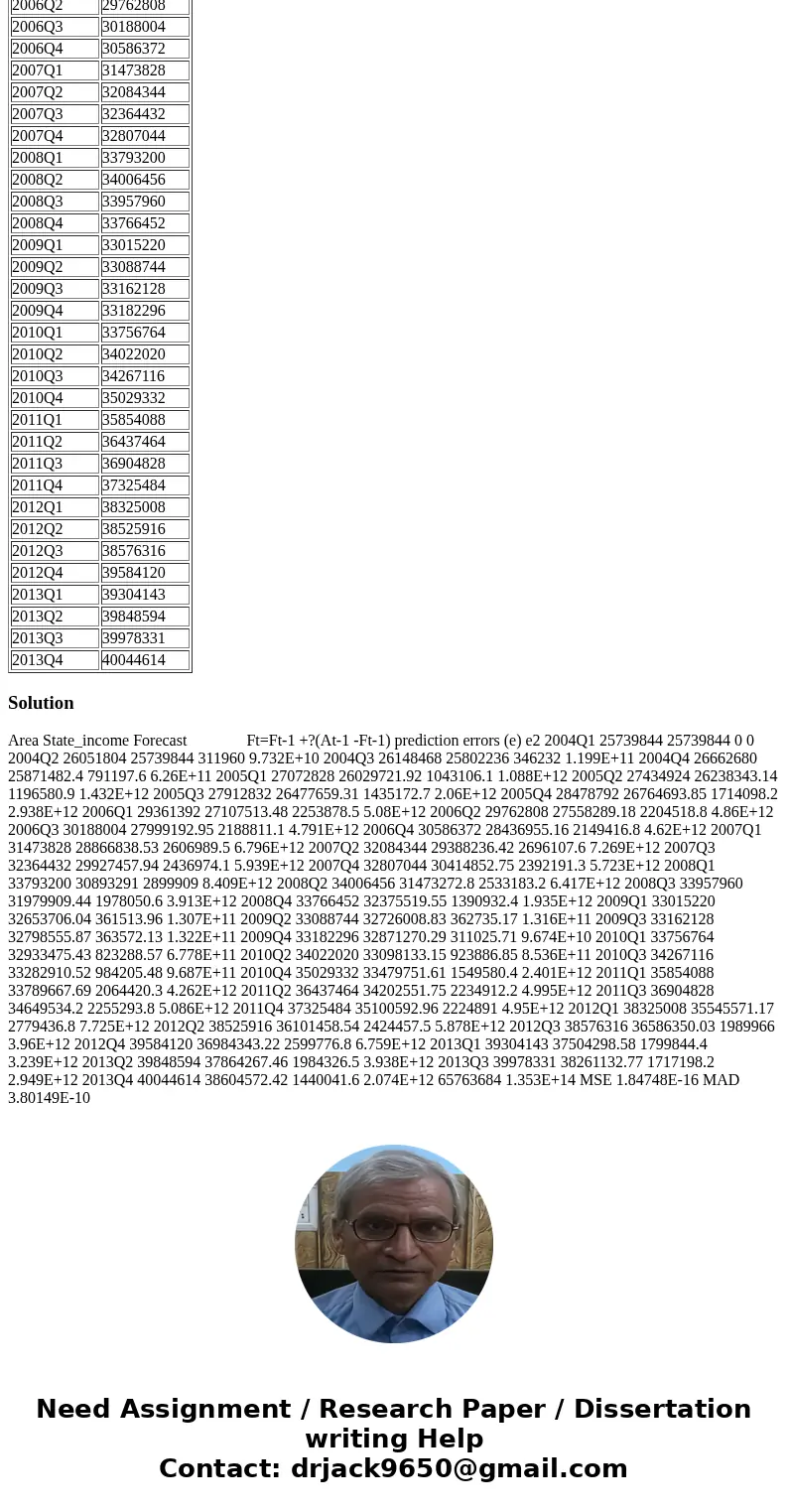 Create an exceptional smoothing forecast with alpha =0.2 and find the MSE & MAD. Area State_income 2004Q1 25739844 2004Q2 26051804 2004Q3 26148468 2004Q4 26 Create an exceptional smoothing forecast with alpha =0.2 and find the MSE & MAD. Area State_income 2004Q1 25739844 2004Q2 26051804 2004Q3 26148468 2004Q4 26