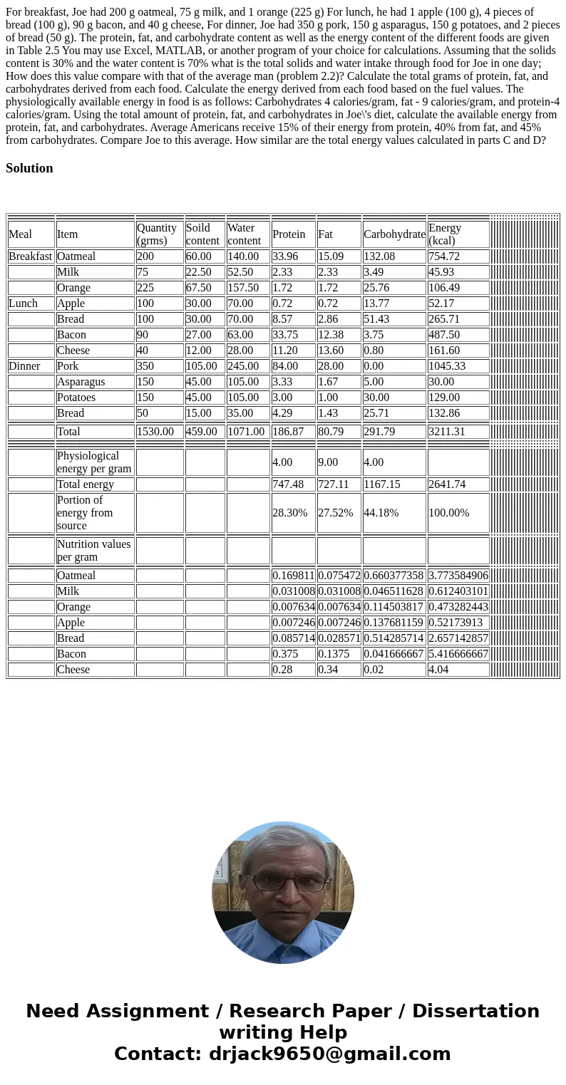  For breakfast, Joe had 200 g oatmeal, 75 g milk, and 1 orange (225 g) For lunch, he had 1 apple (100 g), 4 pieces of bread (100 g), 90 g bacon, and 40 g cheese